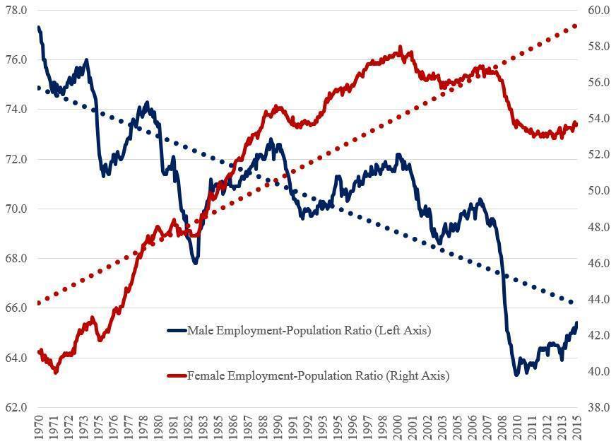 Line chart from 1970 to 2015 of male employment-population ratio on a left axis from 62 to 78 and female ratio on a right axis from 38 to 60, each with a dotted linear trendline